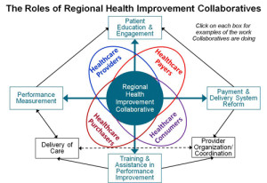 The Roles of Regional Health Improvement Collaboratives
