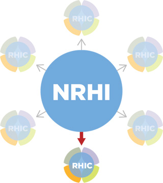 Multi-Region Innovation Pilots