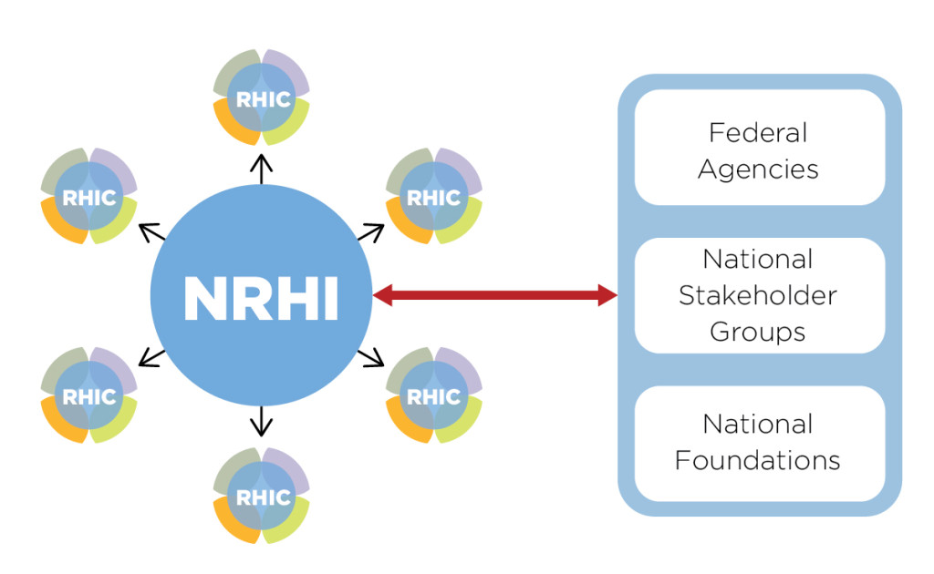 RHIC Graph